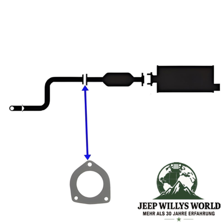 Dichtung zwischen Hosenrohr, Flammrohr und Katalysator für 2,5L und 4,0L Motor. Jeep Cherokee XJ / Wrangler TJ (24.01.2000-2002), technische Zeichnung die die Position der Dichtung am Auspuff zeigt.