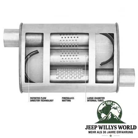 Performance Sport Endschalldämpfer und Endrohr Kit inklusive 2,5" (63,5 mm) auf 2,25" (57,15 mm) Adapter und Schellen für 2,5L oder 4,0L Motor. Jeep Cherokee XJ (1987-1992), Infobild mit Beschreibung Endschalldämpfer.
