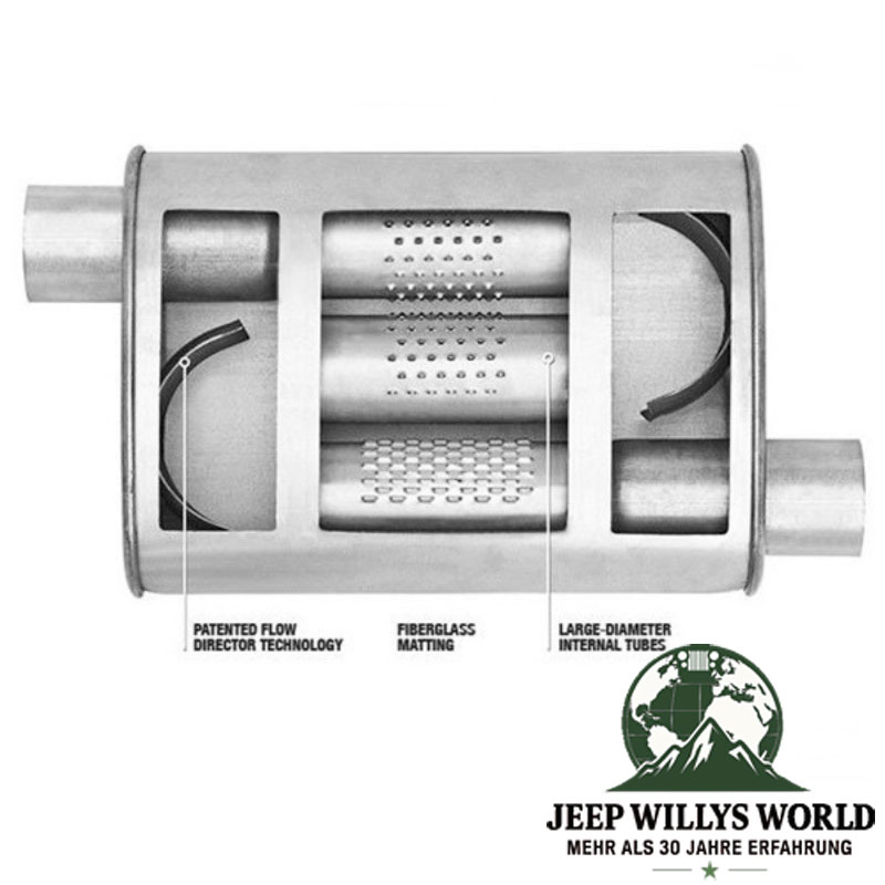 Performance Sport Endschalldämpfer und Endrohr Kit inklusive 2,5" (63,5 mm) auf 2,25" (57,15 mm) Adapter und Schellen für 2,5L oder 4,0L Motor. Jeep Cherokee XJ (1987-1992), Infobild mit Beschreibung Endschalldämpfer.
