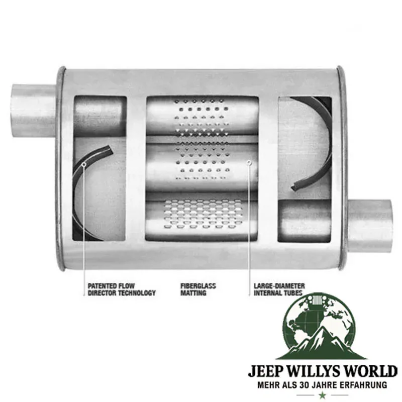 Performance Sport Endschalldämpfer und Endrohr Kit inklusive 2,5" (63,5 mm) auf 2,25" (57,15 mm) Adapter und Schellen für 2,5L oder 4,0L Motor. Jeep Cherokee XJ (1987-1992), Infobild mit Beschreibung Endschalldämpfer.